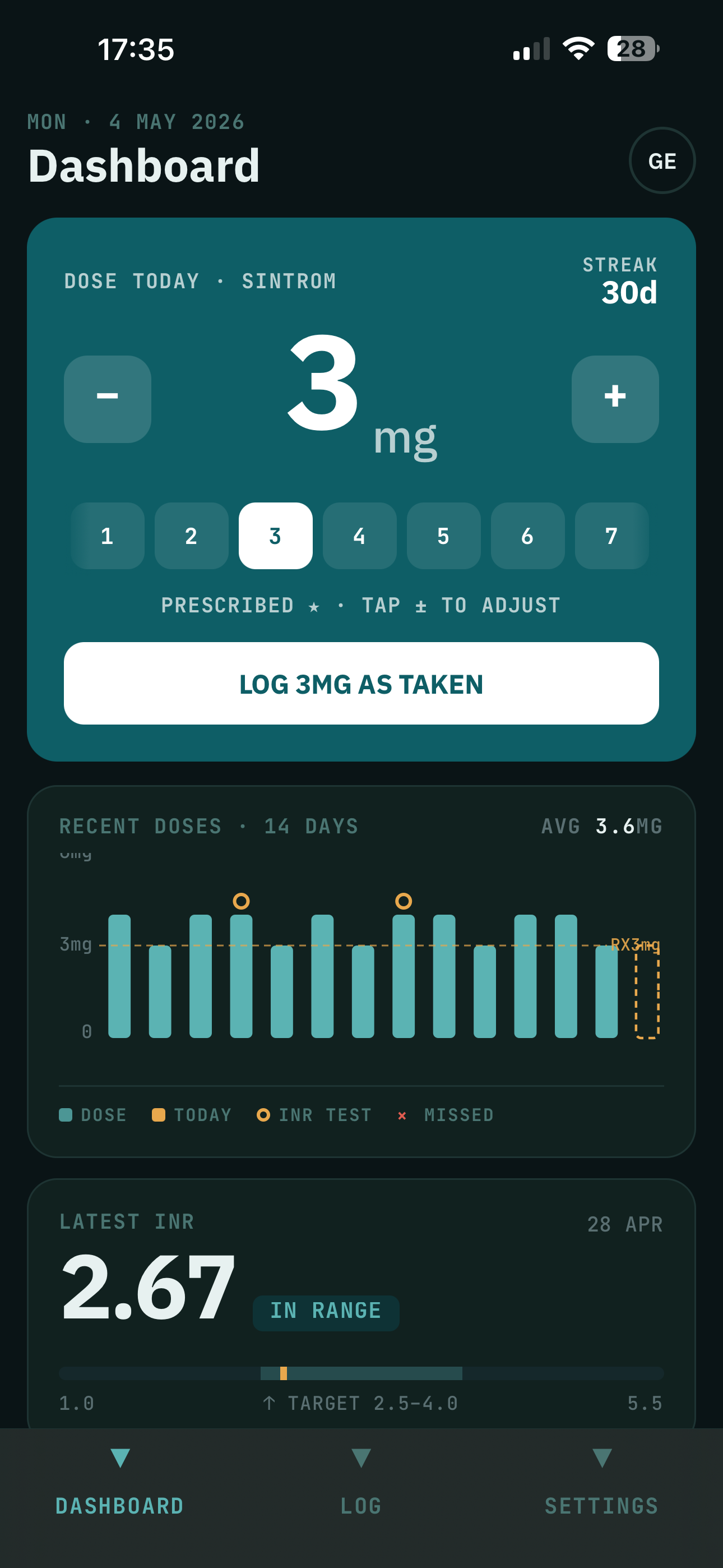INRythm dashboard in dark mode showing today's 3mg Sintrom dose, a 14-day dose history chart, and the latest INR reading