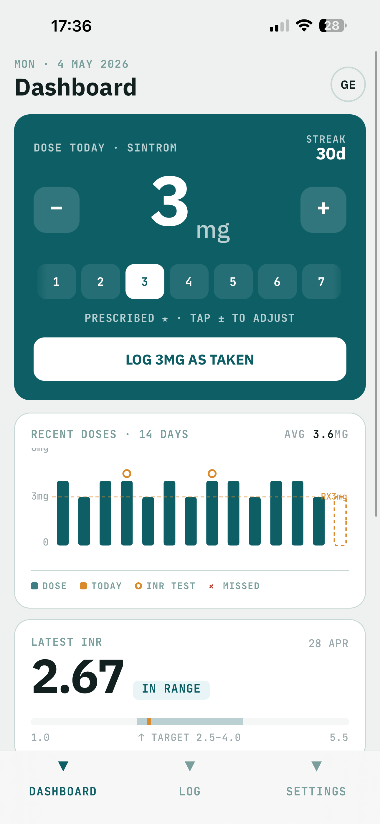 INRythm dashboard showing today's 3mg Sintrom dose, a 14-day dose history chart, and the latest INR reading of 2.67